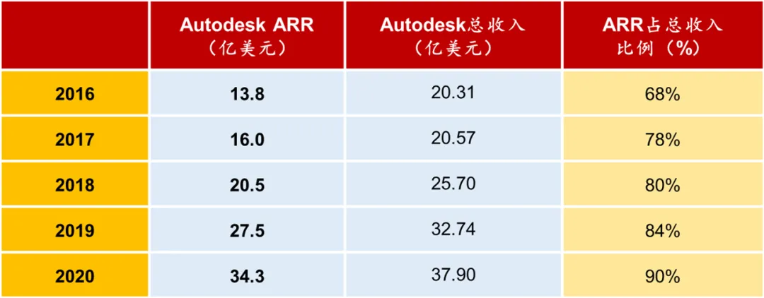 云SaaS：ARR如何计算？_java_15